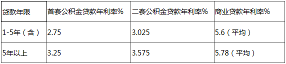 南京公积金贷款与商业贷款年利率对比